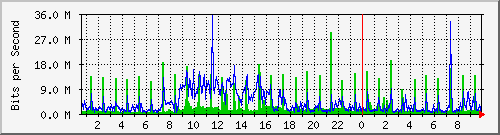 192.168.80.254_23 Traffic Graph