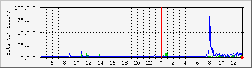 192.168.80.254_27 Traffic Graph