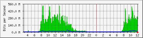 192.168.80.254_3 Traffic Graph