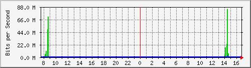 192.168.80.254_4 Traffic Graph