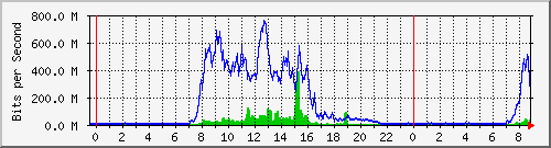 192.168.80.254_45 Traffic Graph